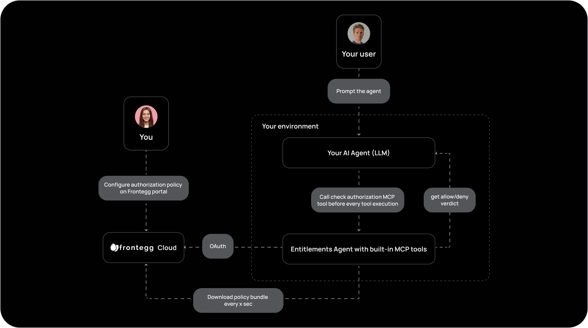 ai-agent-authz