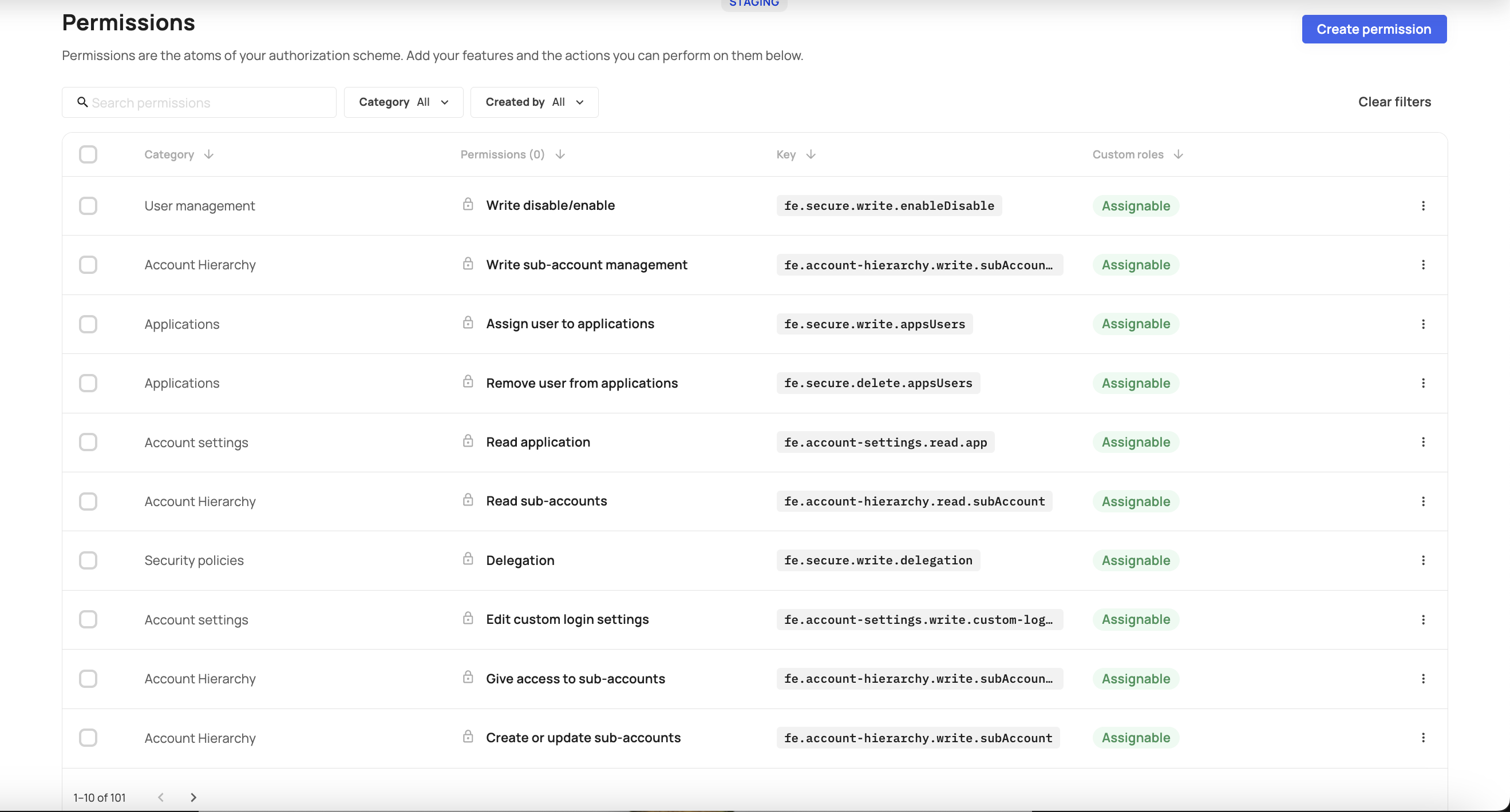 permissions' management